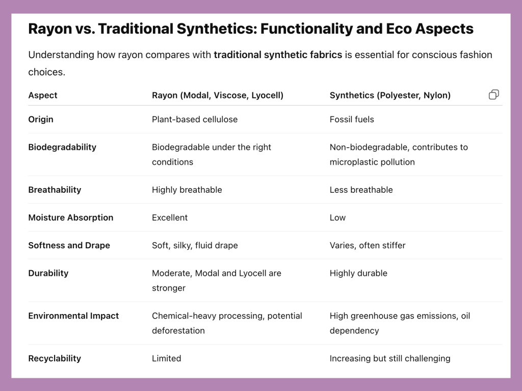 Rayon compare with traditional synthetics